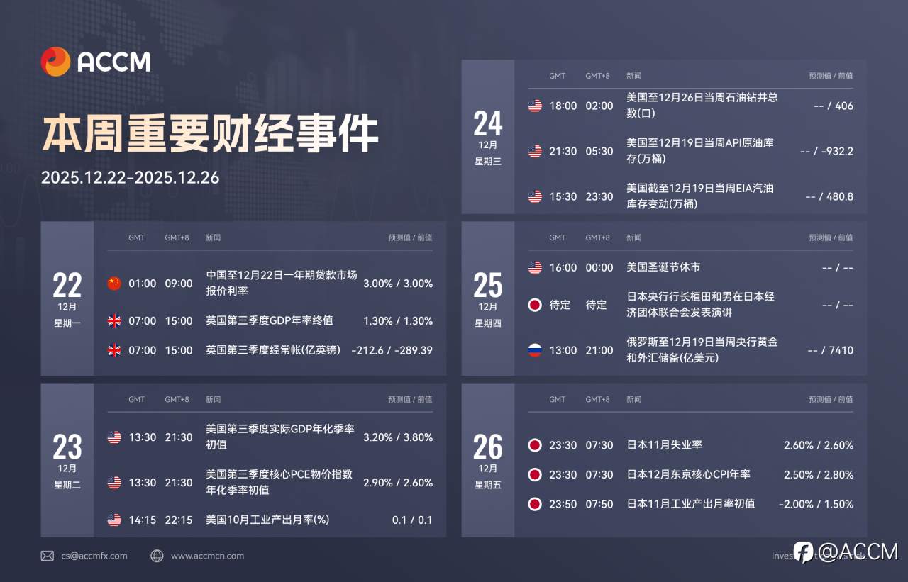 2025年12月22日-12月26日当周重要财经数据和事件