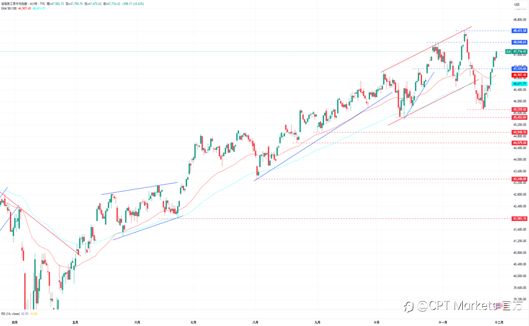 CPT Markets外汇评析：美元本周初步看跌，缺乏非农与GDP关键数据！道琼指数延续涨势，美股收盘上涨！