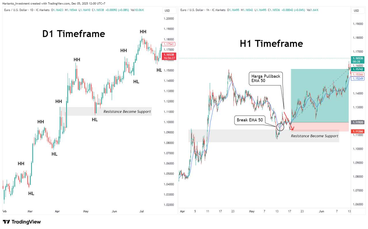 Dari Nol ke Profit, Panduan Praktis Analisis Teknikal untuk Pemula