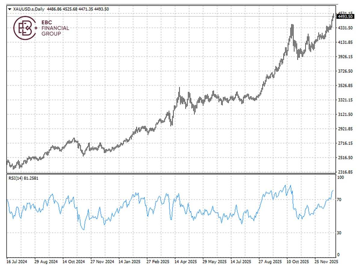 ​EBC Markets Briefing | Bullion breaches $4,500; natural gas prices surged