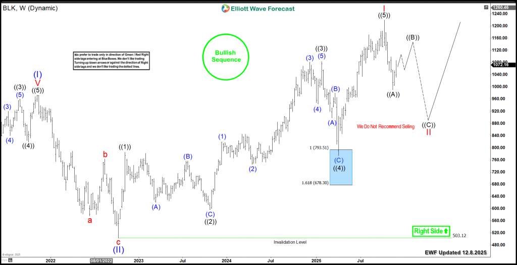 BlackRock (BLK) Next Buying Opportunity Below $1,000