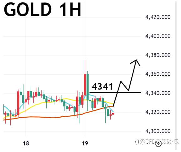 12/19 午盘策略：黄金/美日 CPI 数据显示通胀压力放缓 金价走高后回调
