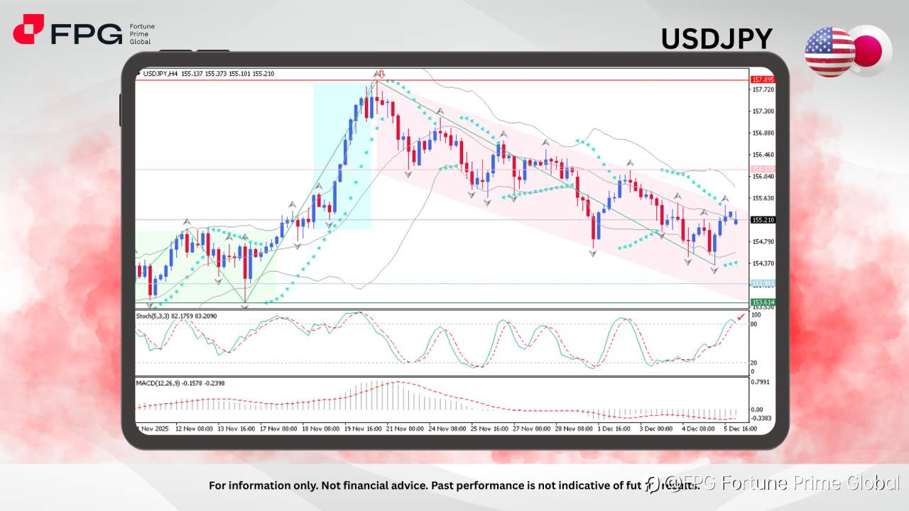 FPG USDJPY Market Report December 8, 2025
