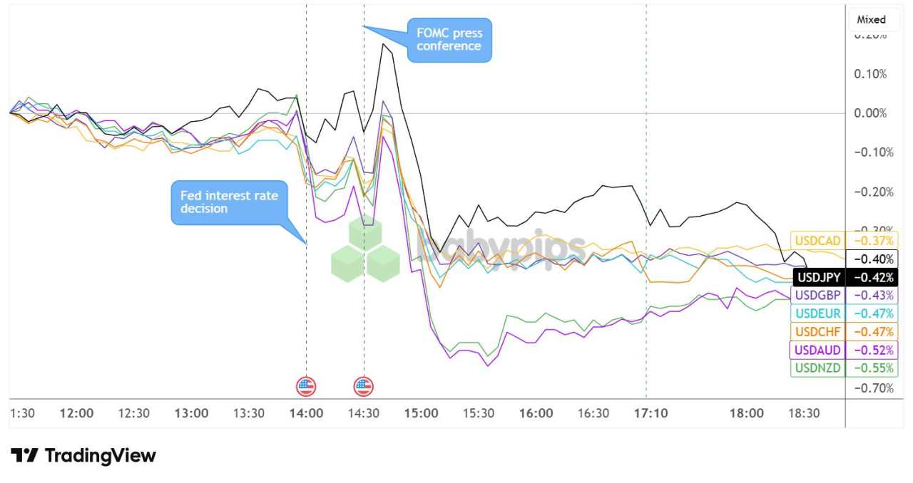 FOMC Delivered 0.25% “Hawkish Cut” in Historic 9-3 Vote