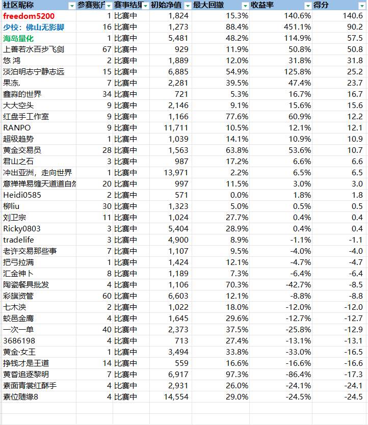 第三届“5%挑战赛”赛事周报-14