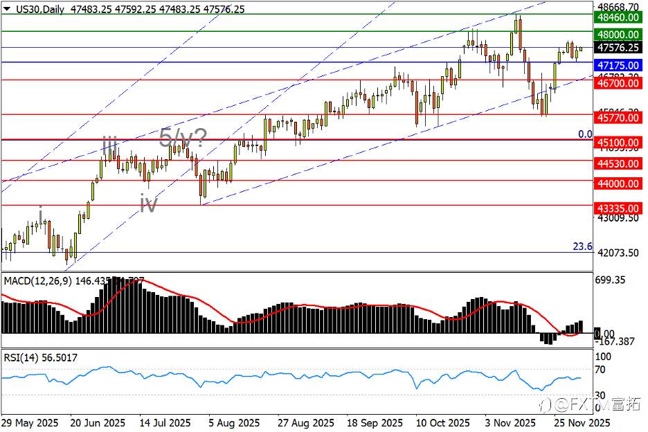 【FXTM富拓】欧元冲击上月峰值，澳/美勾勒中期菱形