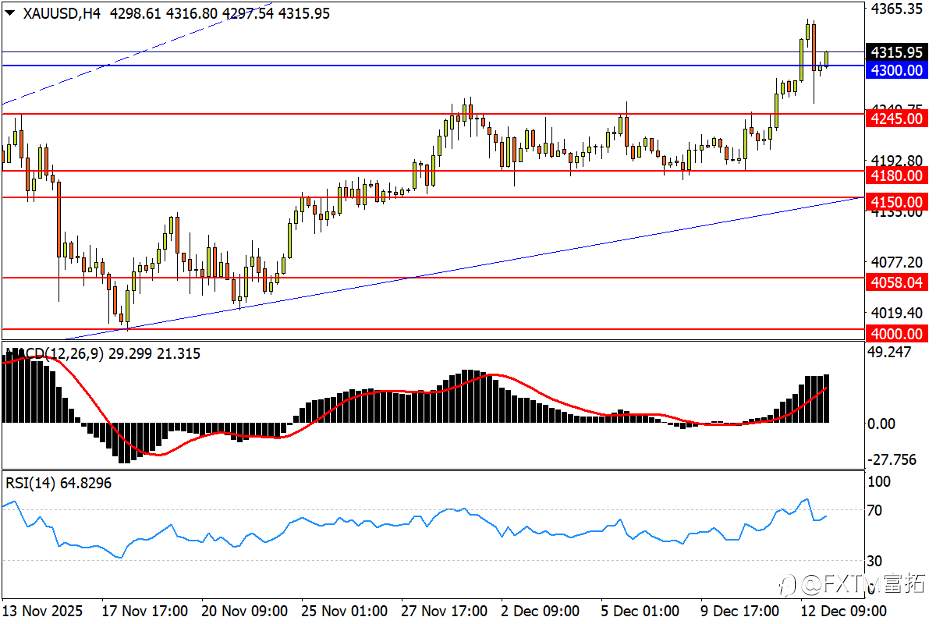 【FXTM富拓】镑/美检验回升持续力，标普又临筑顶危机