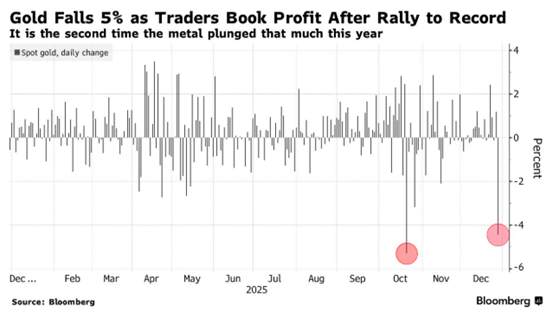 ATFX:金银年末大跌后企稳,白银2026年目标直指5000美元?