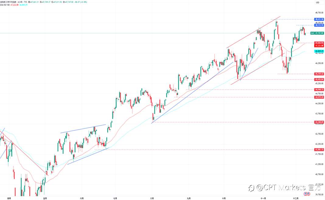CPT Markets外汇评析:美元上涨进行盘整,今日公布ADP就业数据!道琼指数回落美股走弱,市场等待Fed利率决议!