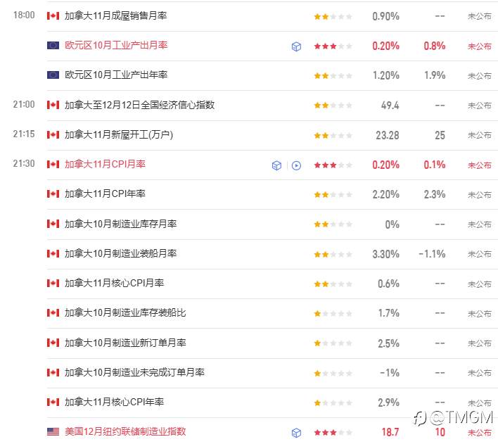 TMGM每日市场12月15日
