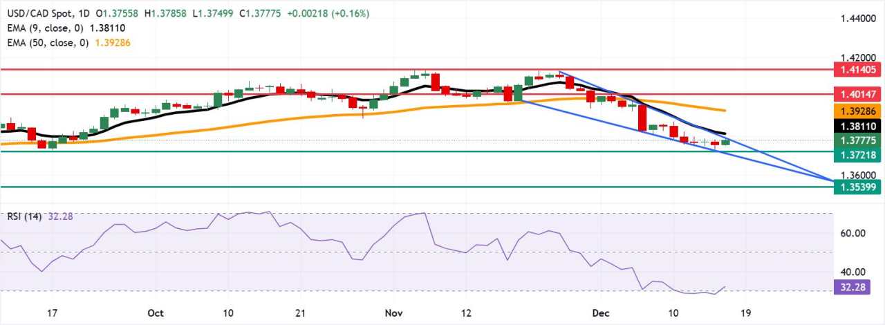 Prakiraan Harga USD/CAD: Menguji Batas Atas Pola Descending Wedge di Dekat 1,3800