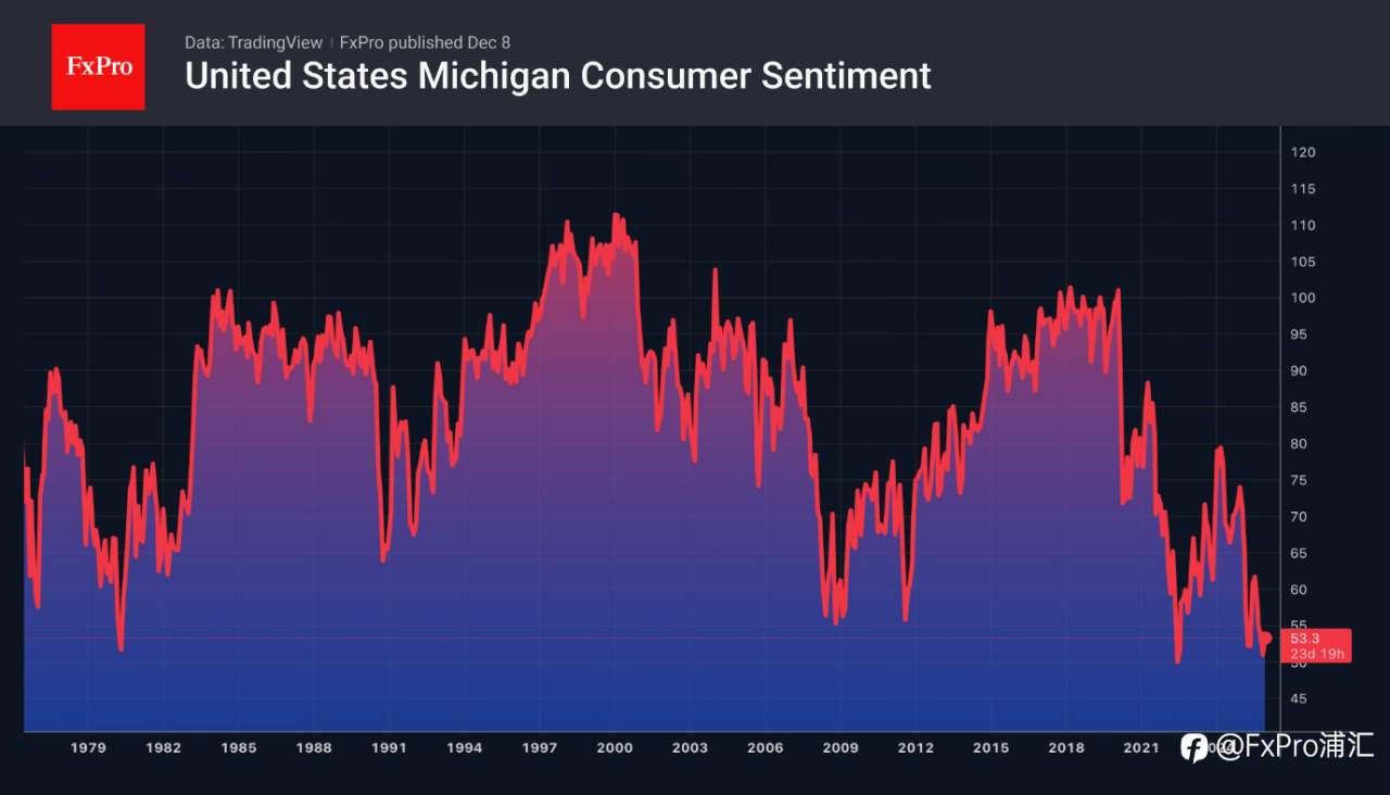 FxPro汇评:美元等待利率预测结果