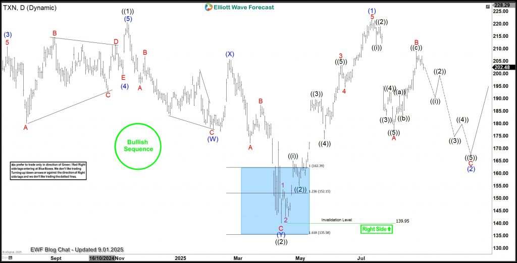 TXN Rebounds Strongly from Blue Box, Wave (3) Targets $285
