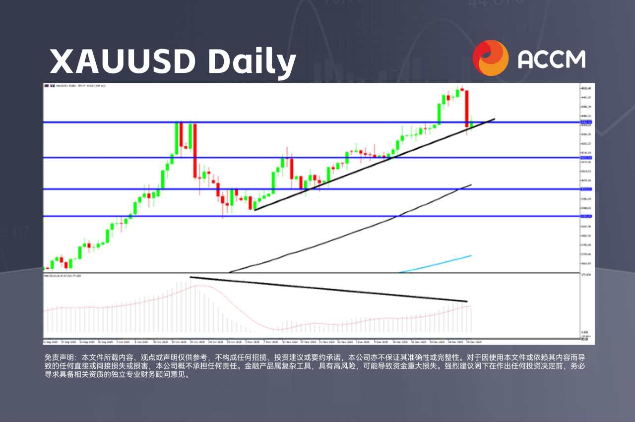 ACCM:美联储会议纪要提振美元,黄金反弹