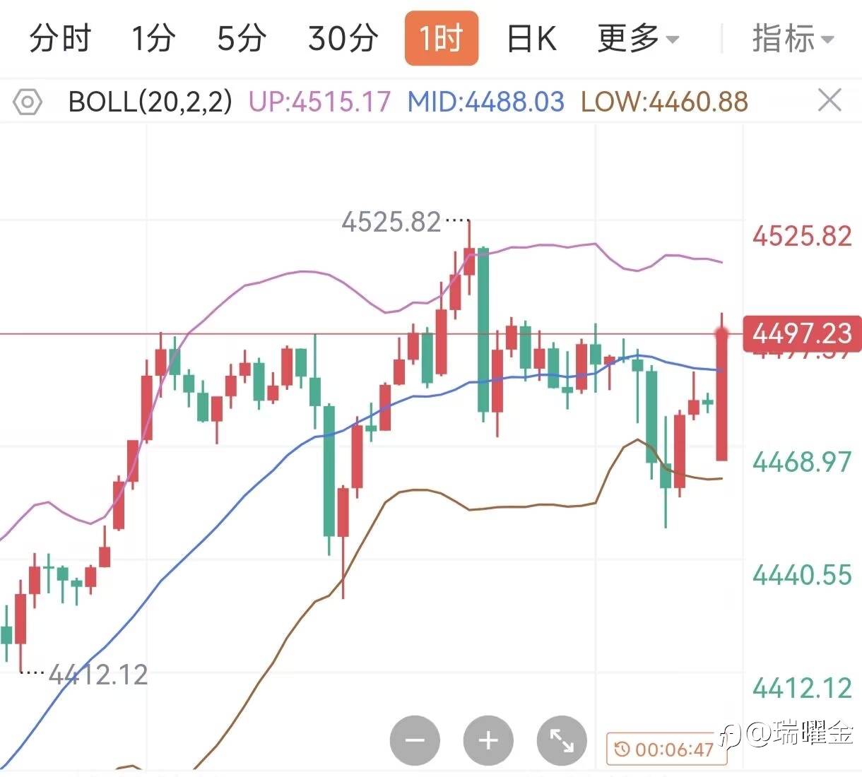 瑞曜金：12.26圣诞节后，早盘黄金白银分析