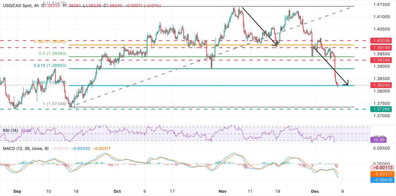 Prakiraan Harga USD/CAD: Di Area Support Penting di Sekitar 1,3820