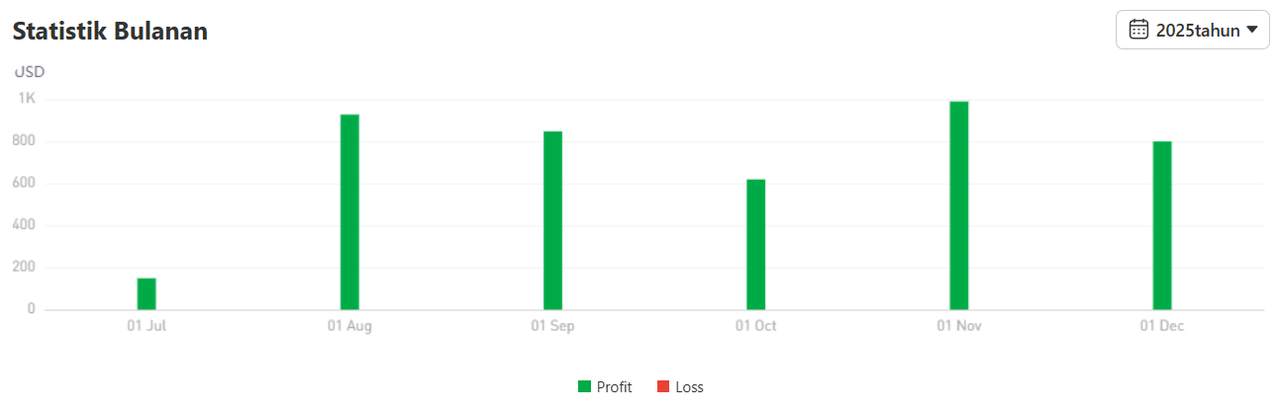 Win Rate 65% dengan Return 353%, Review Performa Zhong_Sheng001 di AUD/USD