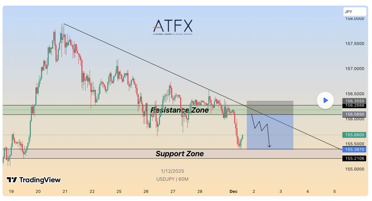 Triển vọng Giá USD/JPY – Thiết lập Giao dịch
