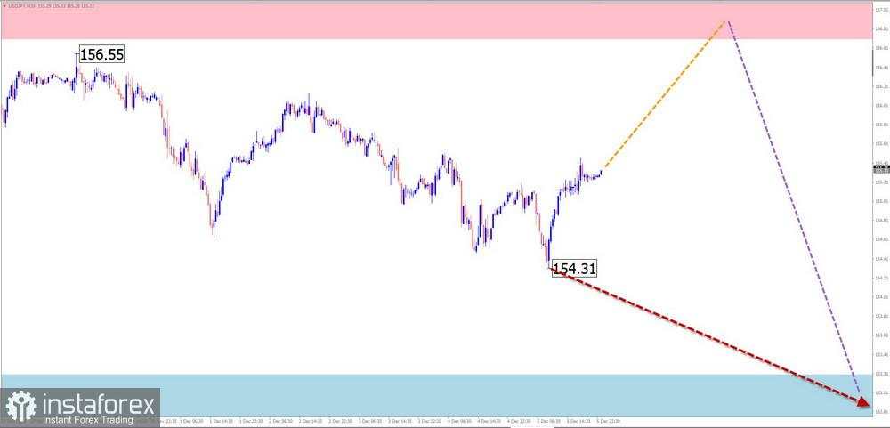 Prediksi Mingguan Simplified Wave Analysis untuk EUR/USD, USD/JPY, GBP/JPY, USD/CAD, NZD/USD, EMAS per 8 Desember