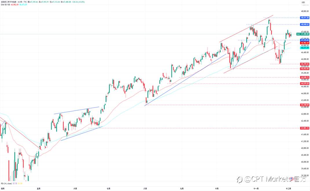 CPT Markets外汇评析:美联储将迎来新主席,鸽派作风恐让美元承压!道琼指数回升获支撑,美股三大指数全面收高!