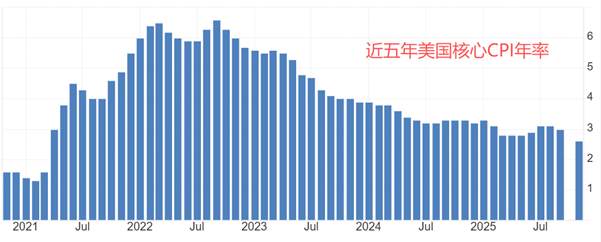 ATFX:美联储会议纪要发布,暗示2026年或降息两次