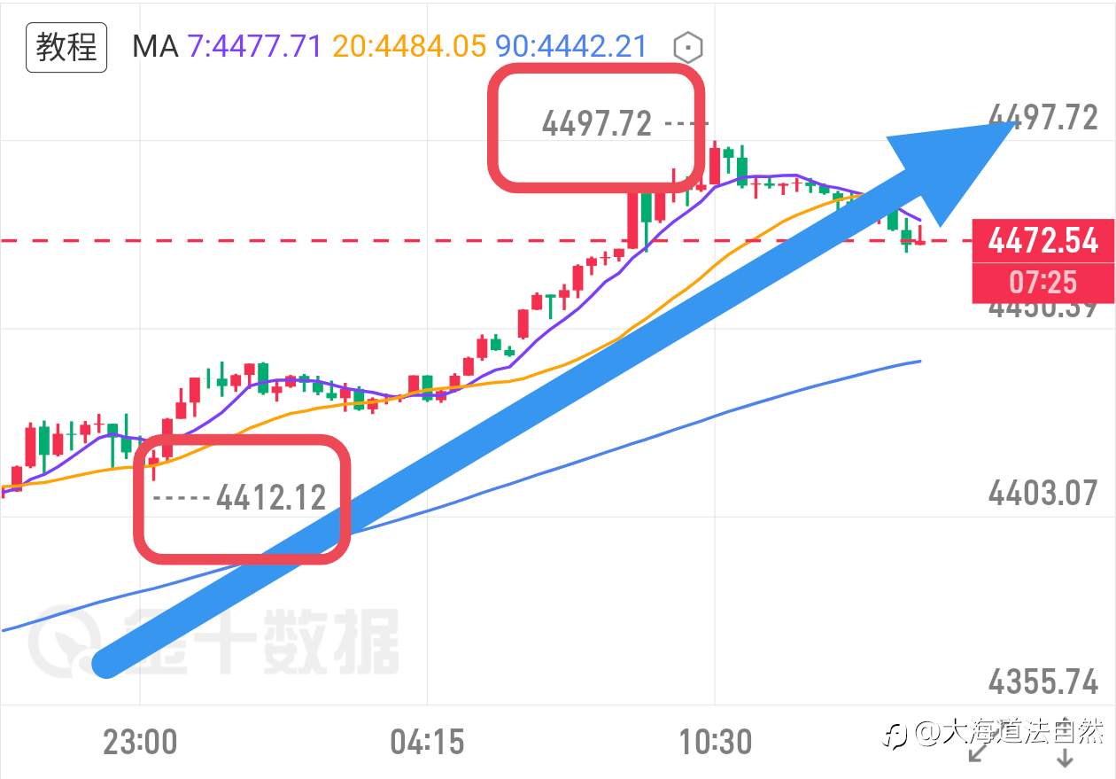 黄金二次提示，直接起飞！