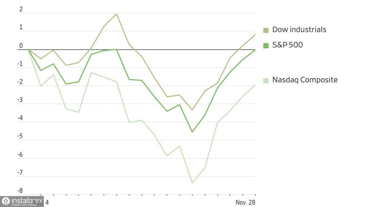 Pasar Memulihkan Penurunan