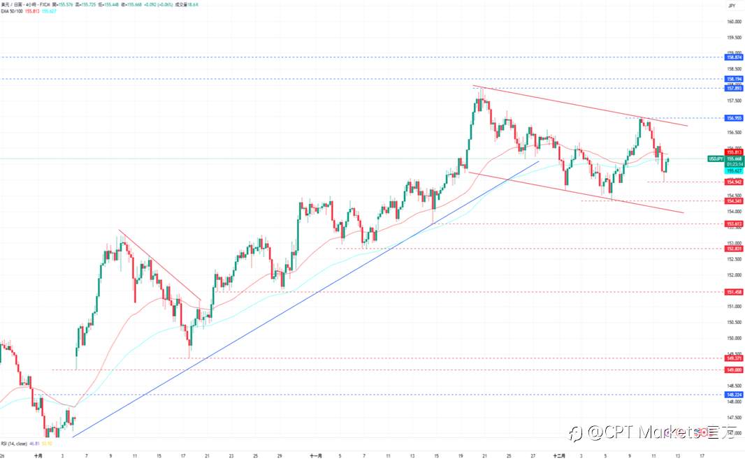 CPT Markets外汇评析:美元收复部分跌幅,市场移焦至非农数据!道琼指数创历史新高,初请失业金人数高于预期!