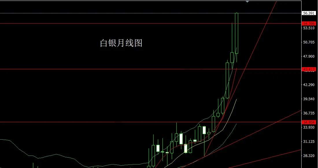 12月1日:月线大阳延避险,金银本周延续多