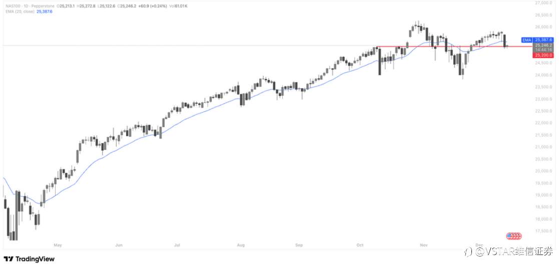 VSTAR每日美股行情(15/12/2025)