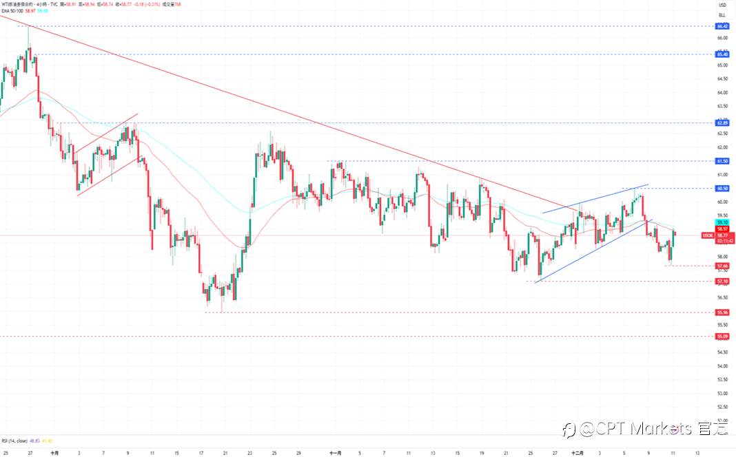 CPT Markets 黄金与原油评析:黄金技术面看涨,Fed连三降息市场预期转淡!美扣押委油轮局势紧张,油价获支撑上涨!