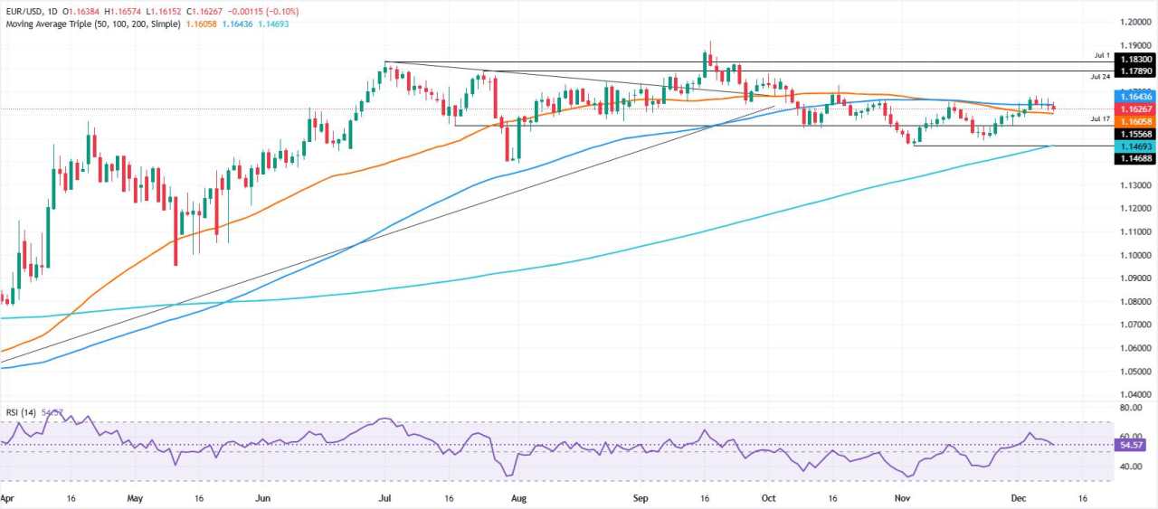 EUR/USD Stabil Saat Pasar Bersiap untuk Keputusan The Fed, Panduan Powell