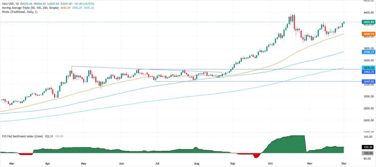 Emas Mencapai Tertinggi Lima Minggu Menuju $4.264 Didorong oleh Kegilaan Penurunan Suku Bunga The Fed