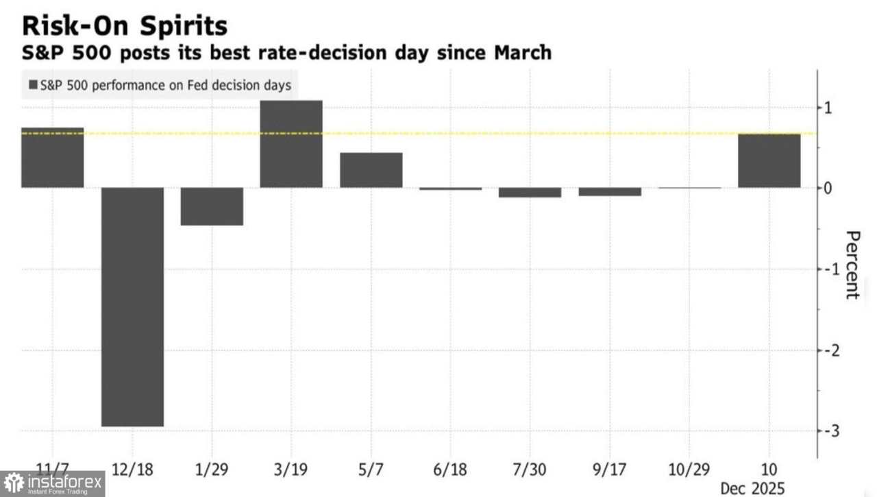 Dukungan tiga kali lipat dari Fed memicu rally S&P 500
