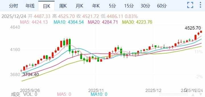 ZFX山海证券:全线爆发!现货黄金突破4500关口!