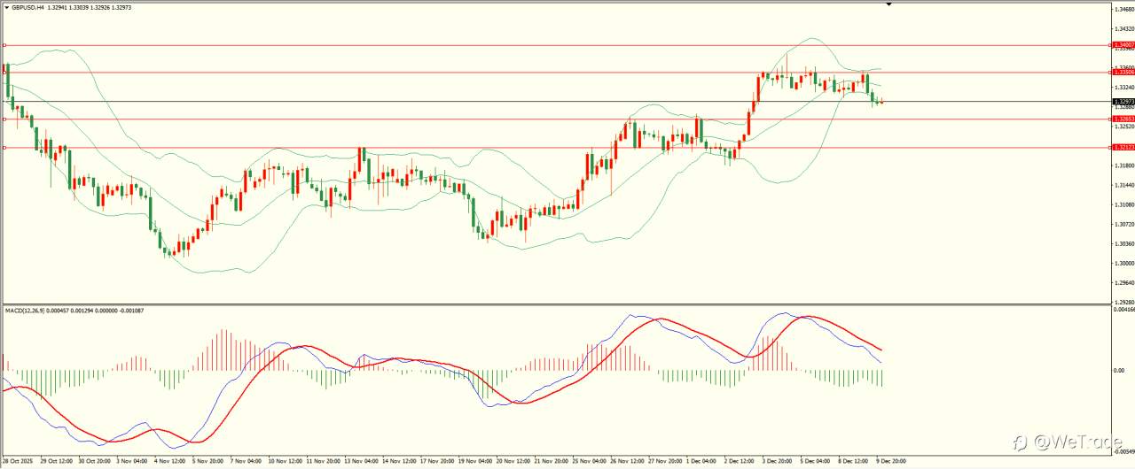 2025年12月10日|每日汇评-技术分析|栾雪:市场情绪谨慎 黄金维持震荡