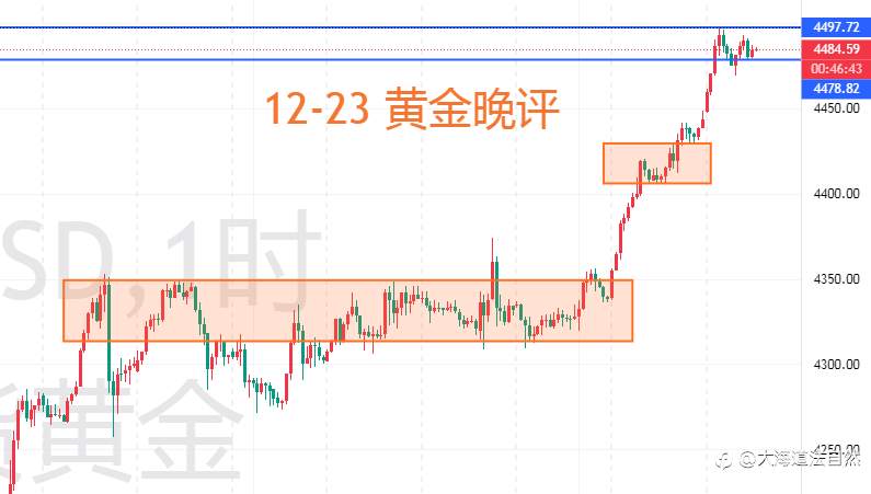 大海道法自然：黄金晚评 | 日内冲高4497.72后陷入缩量滞胀