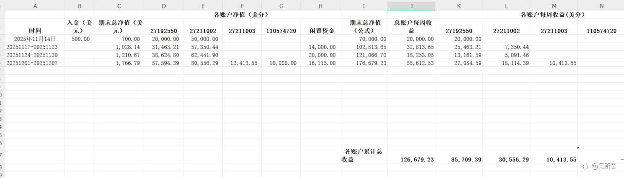 本周净收益556美金，净值1767美金