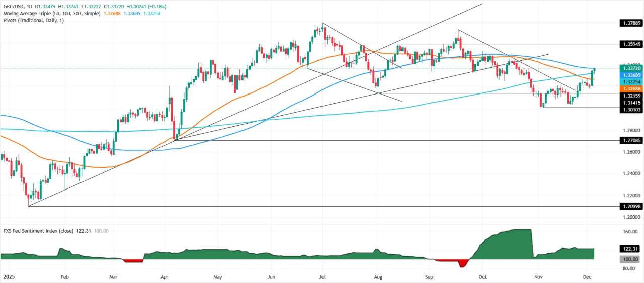 GBP/USD Mengabaikan Data Tenaga Kerja yang Kuat saat Pedagang Tetap Berkomitmen pada Pelonggaran The Fed