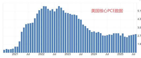 ATFX汇评:美国9月PCE数据来袭,市场预期变化不大