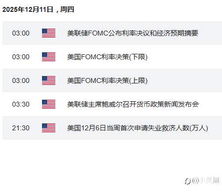 2025年12月11日，美联储将公布利率决议及经济预期，随后主席鲍威尔将召开新闻发布会。当晚还将发布美国当周初请