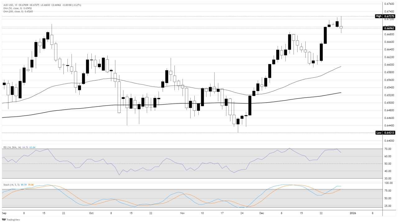 AUD/USD hết động lực gần 0,67 khi sự chậm lại trong kỳ nghỉ tiếp tục diễn ra