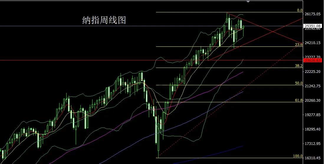 12月22日:周线弯弓迎圣诞,金银本周依旧多