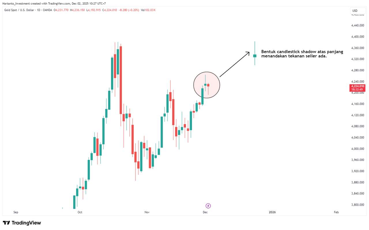 Sentimen Dovish Fed Bikin Emas Menggila? Simak Analisa Lengkapnya