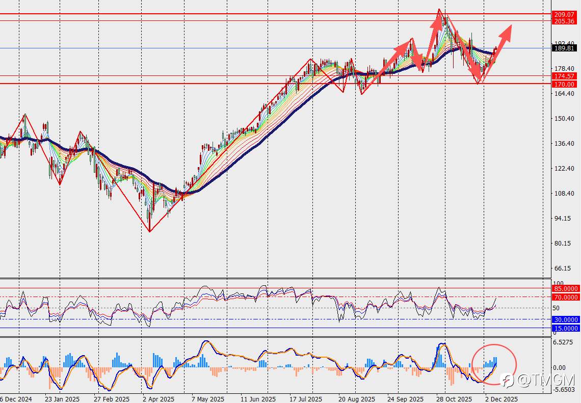 TMGM每日市场12月09日