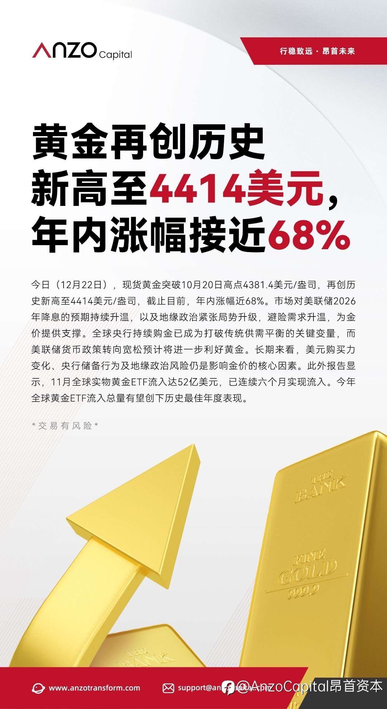 【北京时间·2025年12月22日】黄金再创历史新高至4414美元, 年内涨幅接近68%