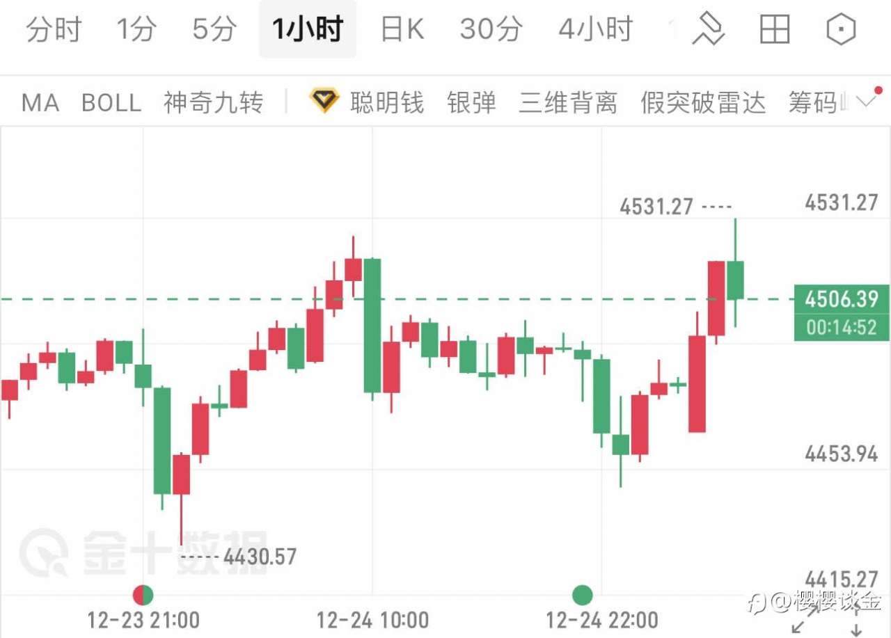 樱樱谈金：圣诞行情掀巨浪！黄金猛冲4531关口，多头趋势再升级？