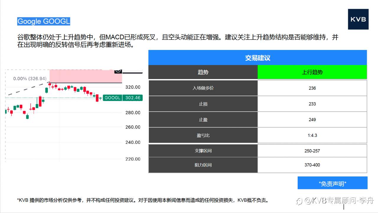 今日12.19 市场分析#Google GOOGL #Alibaba 9988 #LTC/USD #BNB/USD