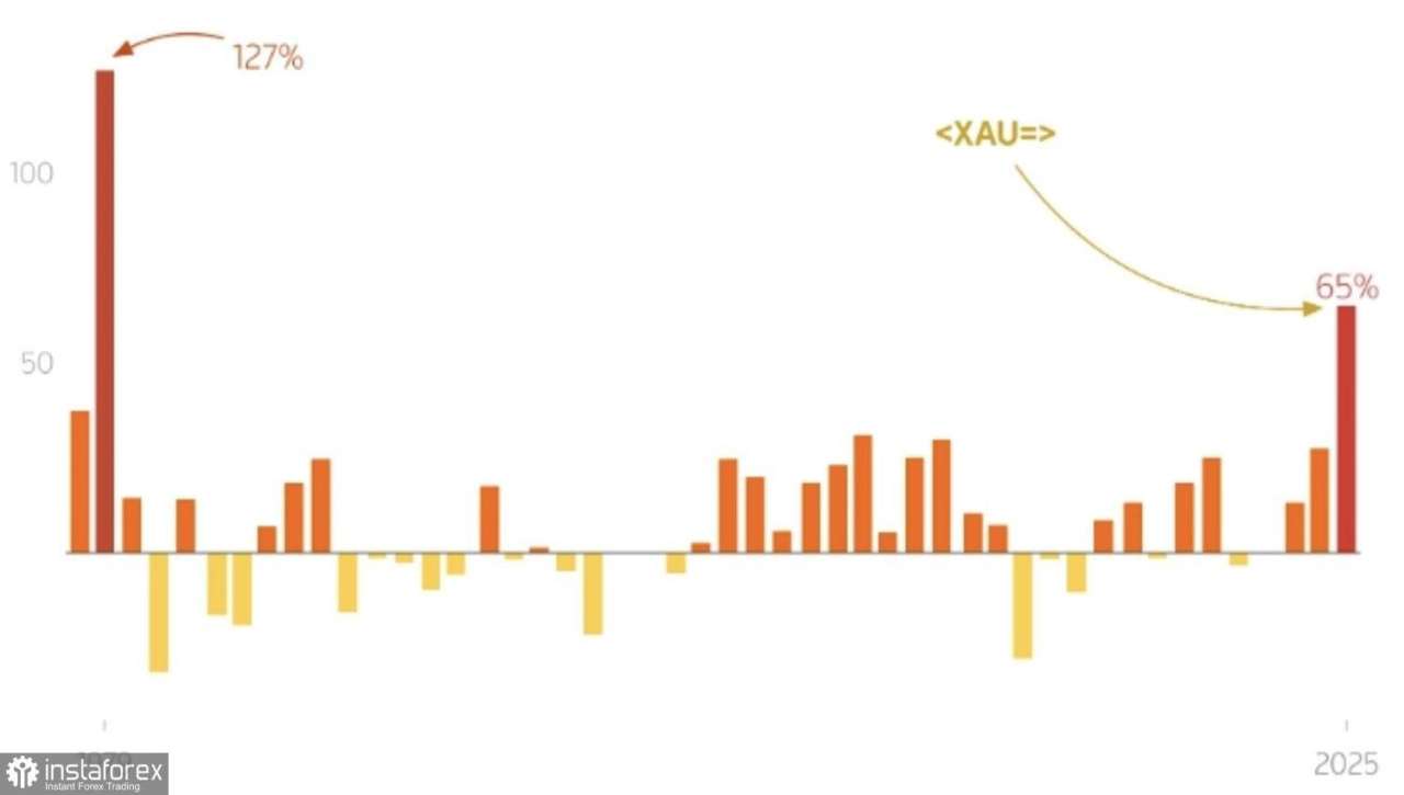 Emas Mengincar Rekor Tertinggi