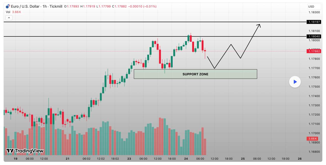 EURUSD – Khung thời gian 1H